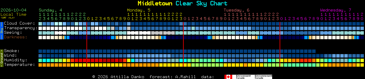 Current forecast for Middletown Clear Sky Chart