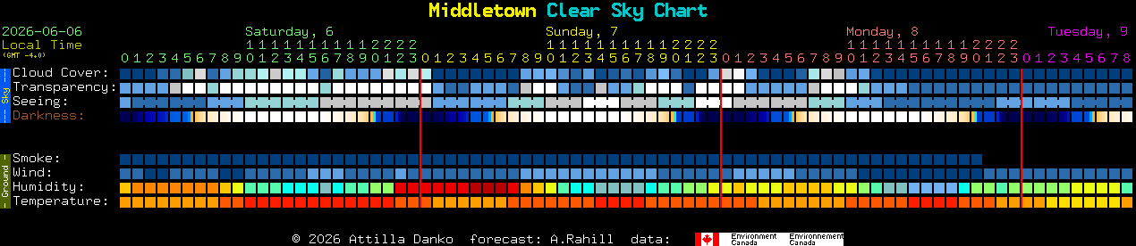 Current forecast for Middletown Clear Sky Chart