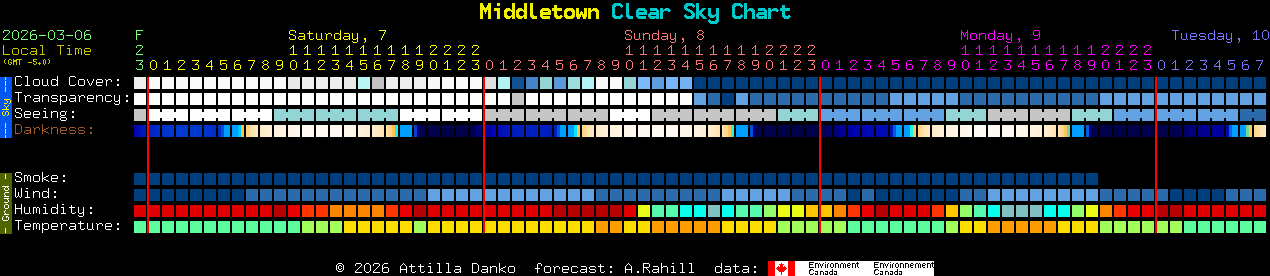 Current forecast for Middletown Clear Sky Chart
