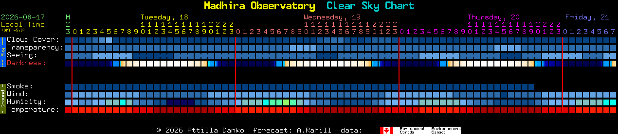Current forecast for Madhira Observatory Clear Sky Chart