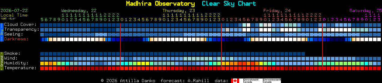 Current forecast for Madhira Observatory Clear Sky Chart