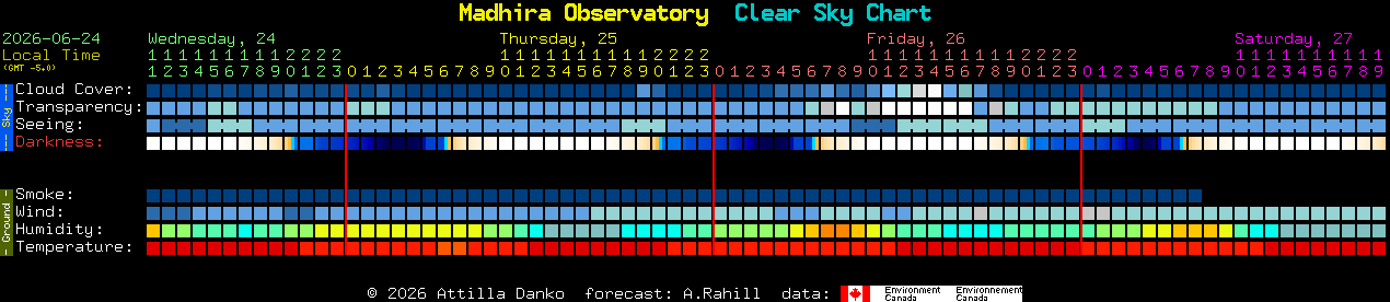 Current forecast for Madhira Observatory Clear Sky Chart