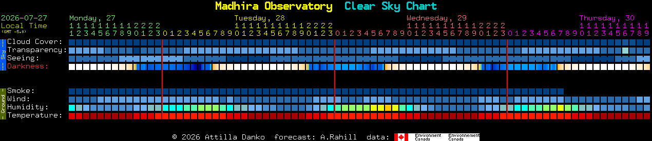 Current forecast for Madhira Observatory Clear Sky Chart
