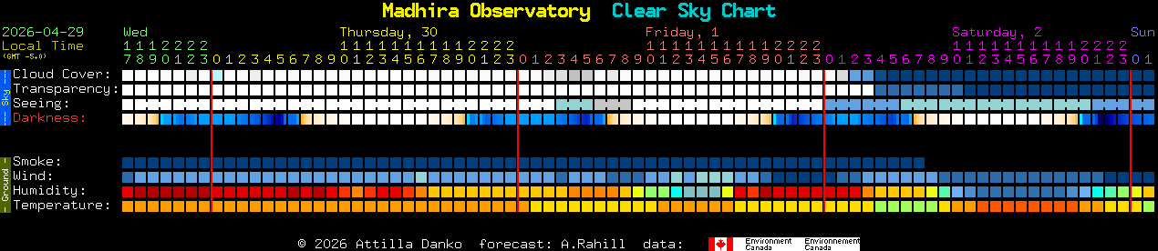 Current forecast for Madhira Observatory Clear Sky Chart