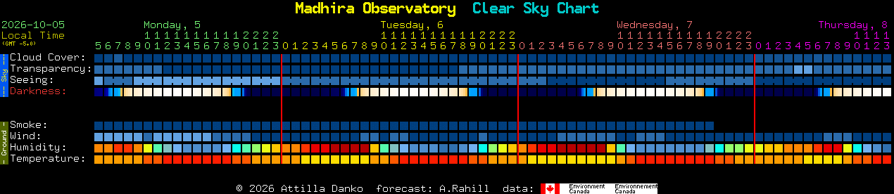 Current forecast for Madhira Observatory Clear Sky Chart