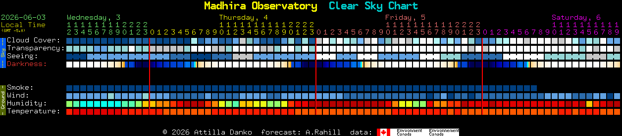 Current forecast for Madhira Observatory Clear Sky Chart
