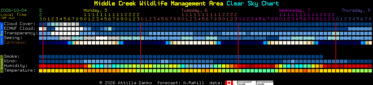 Current forecast for Middle Creek Wildlife Management Area Clear Sky Chart