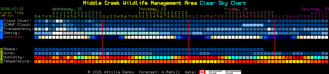 Current forecast for Middle Creek Wildlife Management Area Clear Sky Chart