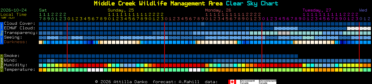 Current forecast for Middle Creek Wildlife Management Area Clear Sky Chart