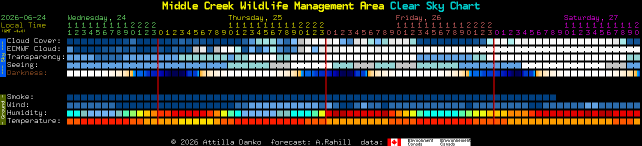 Current forecast for Middle Creek Wildlife Management Area Clear Sky Chart