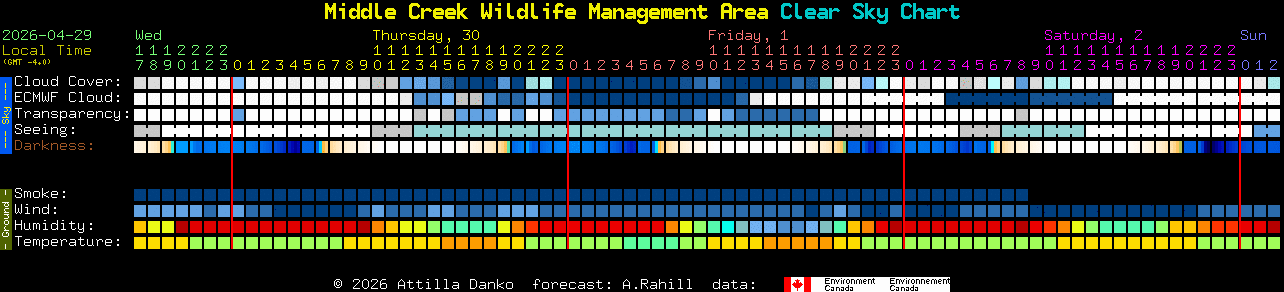 Current forecast for Middle Creek Wildlife Management Area Clear Sky Chart