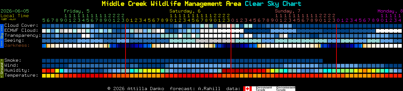 Current forecast for Middle Creek Wildlife Management Area Clear Sky Chart