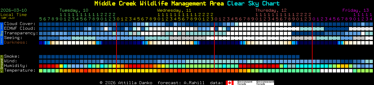 Current forecast for Middle Creek Wildlife Management Area Clear Sky Chart