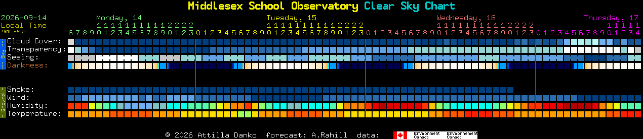 Current forecast for Middlesex School Observatory Clear Sky Chart