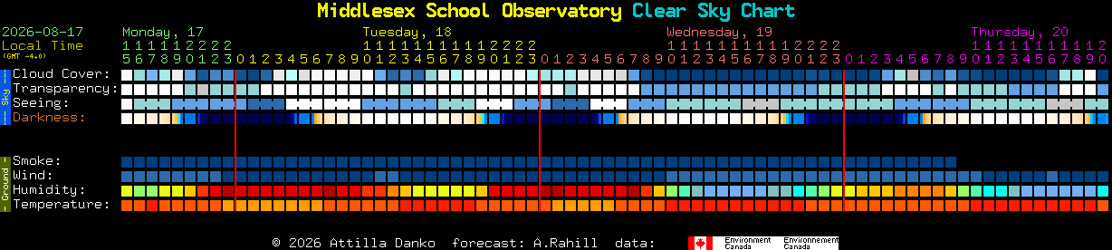 Current forecast for Middlesex School Observatory Clear Sky Chart