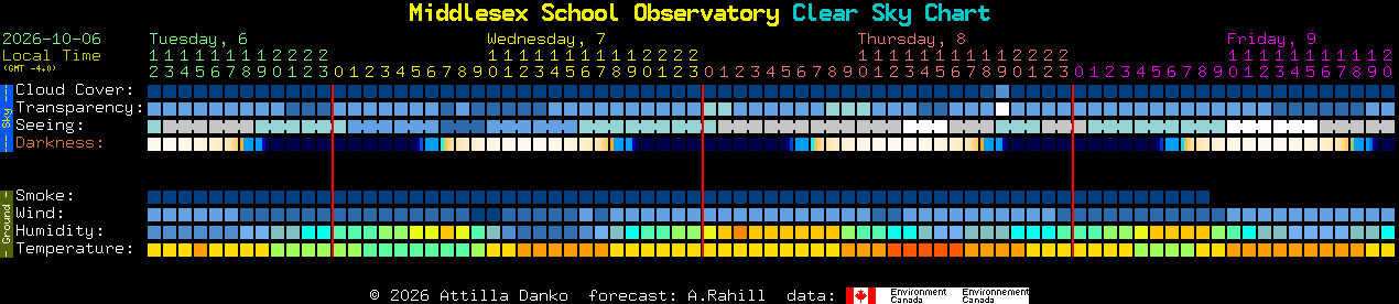 Current forecast for Middlesex School Observatory Clear Sky Chart
