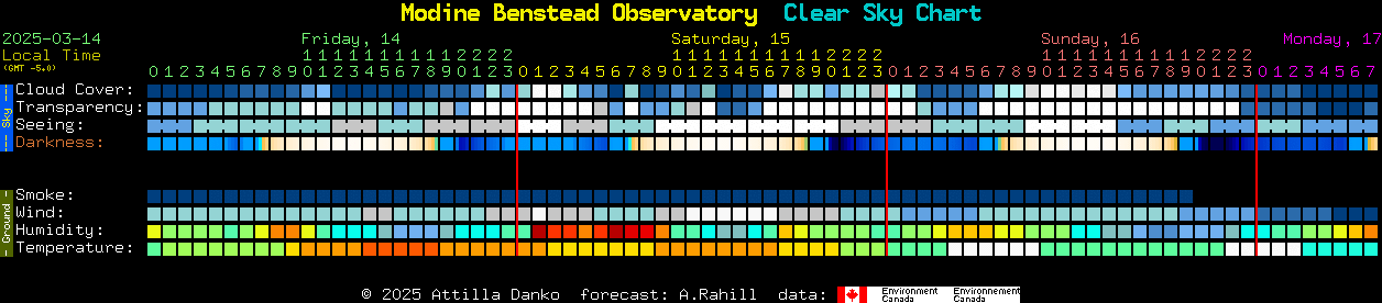 Current forecast for Modine Benstead Observatory Clear Sky Chart