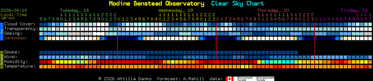 Current forecast for Modine Benstead Observatory Clear Sky Chart