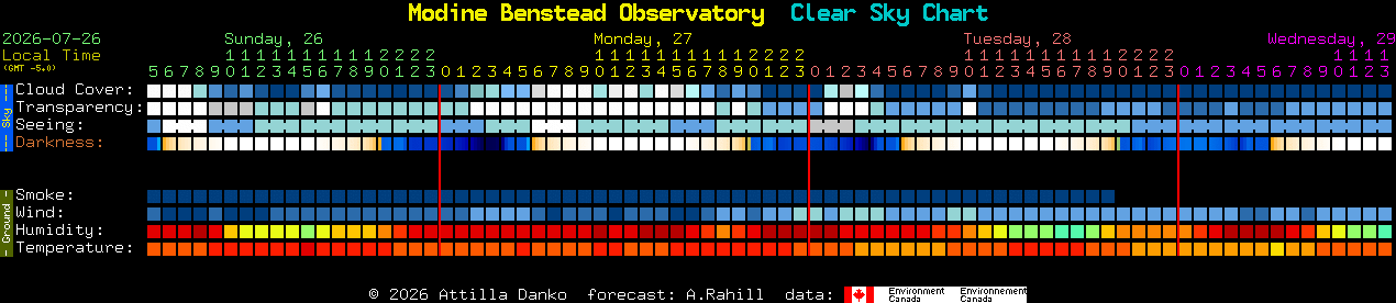 Current forecast for Modine Benstead Observatory Clear Sky Chart