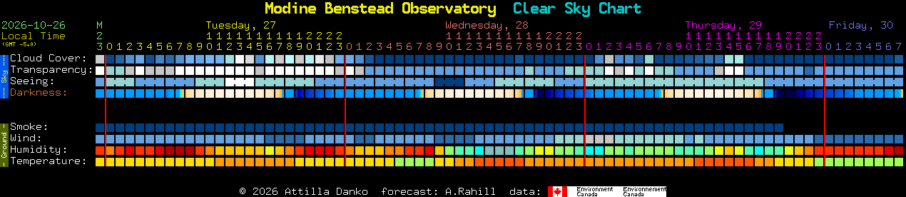 Current forecast for Modine Benstead Observatory Clear Sky Chart