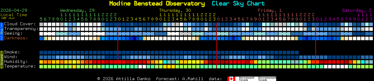 Current forecast for Modine Benstead Observatory Clear Sky Chart