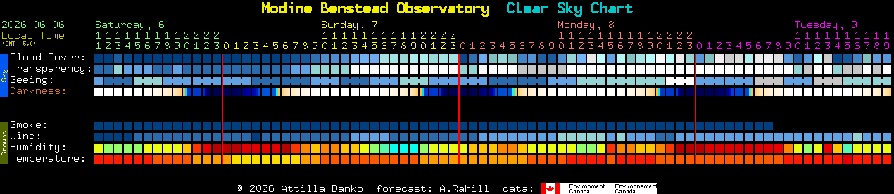Current forecast for Modine Benstead Observatory Clear Sky Chart