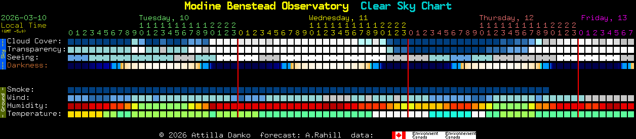 Current forecast for Modine Benstead Observatory Clear Sky Chart