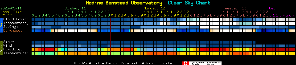 Current forecast for Modine Benstead Observatory Clear Sky Chart