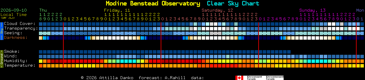 Current forecast for Modine Benstead Observatory Clear Sky Chart