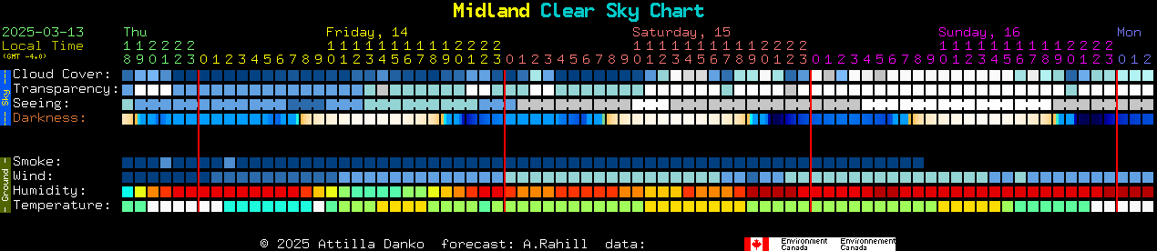 Current forecast for Midland Clear Sky Chart