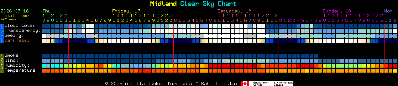 Current forecast for Midland Clear Sky Chart