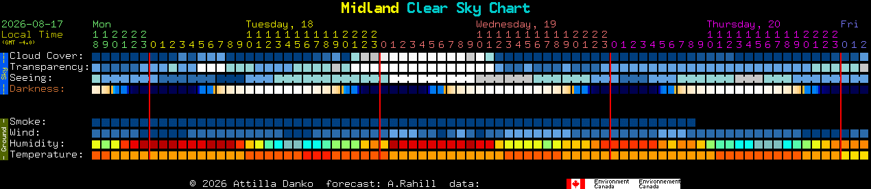 Current forecast for Midland Clear Sky Chart