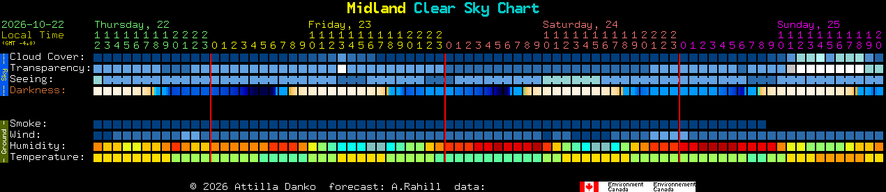 Current forecast for Midland Clear Sky Chart