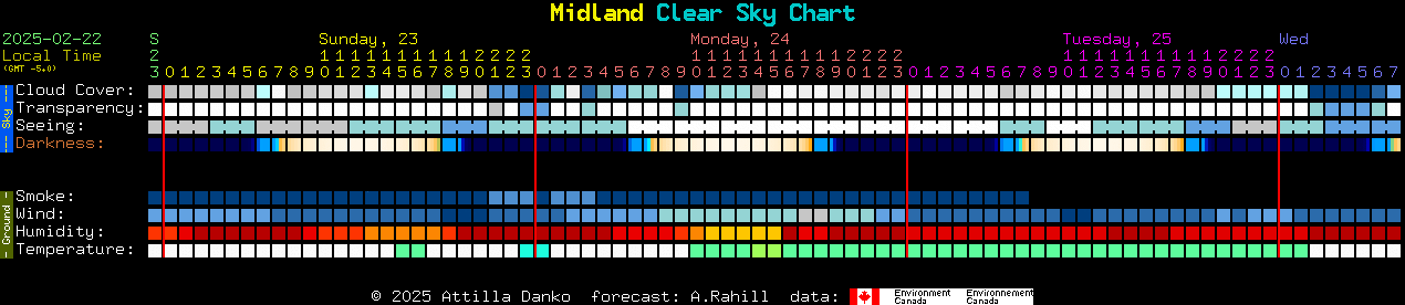 Current forecast for Midland Clear Sky Chart