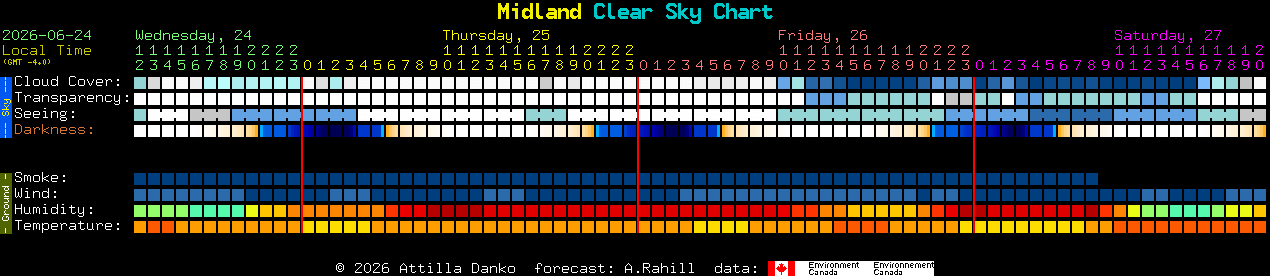 Current forecast for Midland Clear Sky Chart