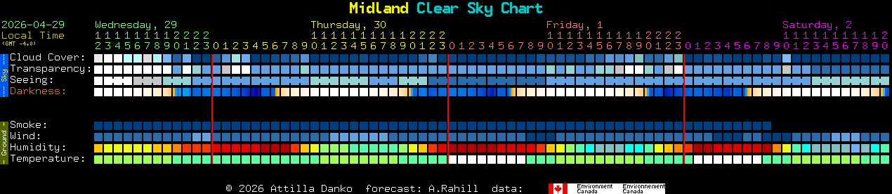 Current forecast for Midland Clear Sky Chart