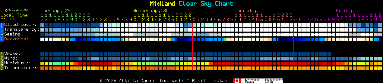 Current forecast for Midland Clear Sky Chart