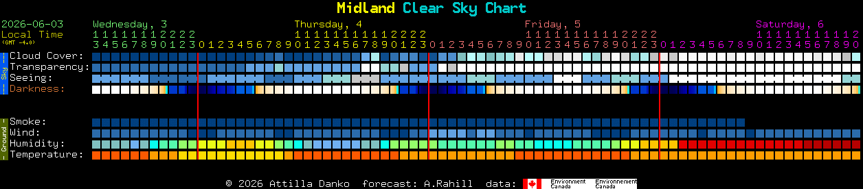 Current forecast for Midland Clear Sky Chart