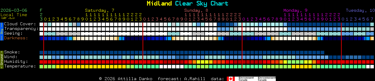 Current forecast for Midland Clear Sky Chart