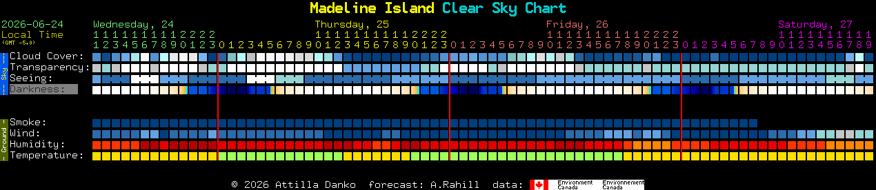 Current forecast for Madeline Island Clear Sky Chart
