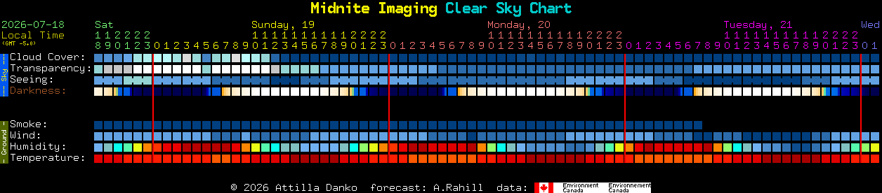 Current forecast for Midnite Imaging Clear Sky Chart