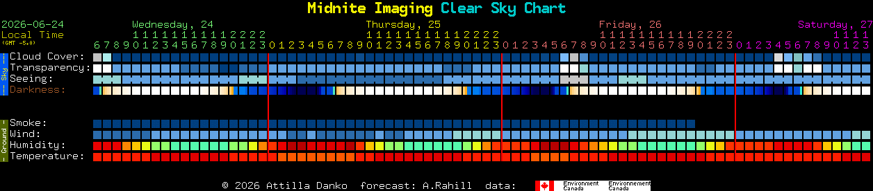 Current forecast for Midnite Imaging Clear Sky Chart