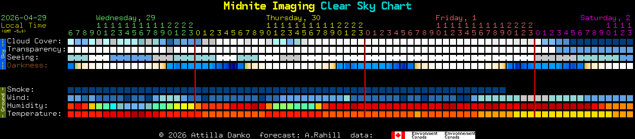 Current forecast for Midnite Imaging Clear Sky Chart