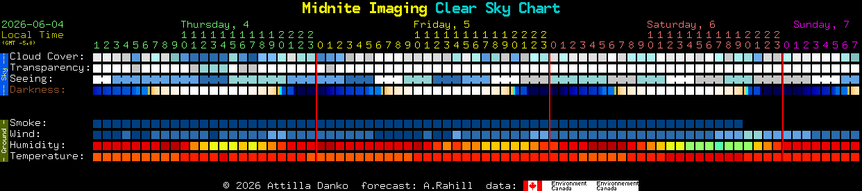 Current forecast for Midnite Imaging Clear Sky Chart