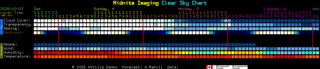 Current forecast for Midnite Imaging Clear Sky Chart
