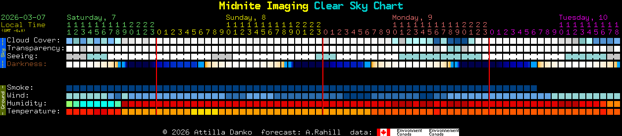 Current forecast for Midnite Imaging Clear Sky Chart