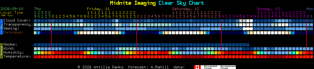 Current forecast for Midnite Imaging Clear Sky Chart