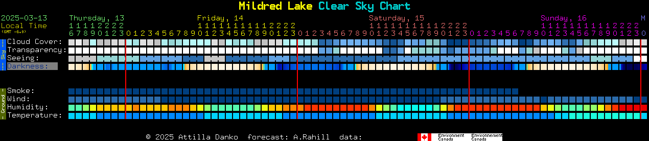 Current forecast for Mildred Lake Clear Sky Chart