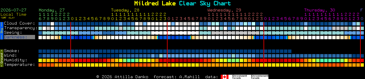 Current forecast for Mildred Lake Clear Sky Chart