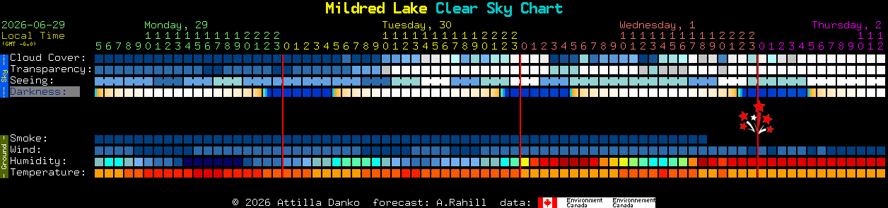 Current forecast for Mildred Lake Clear Sky Chart